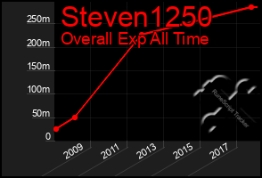 Total Graph of Steven1250