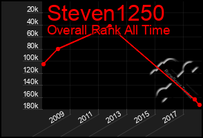 Total Graph of Steven1250