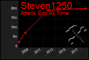 Total Graph of Steven1250