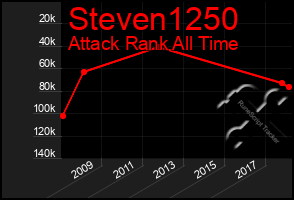 Total Graph of Steven1250