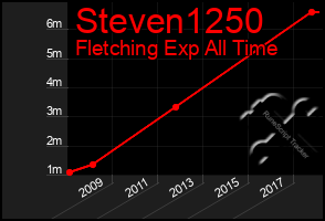 Total Graph of Steven1250