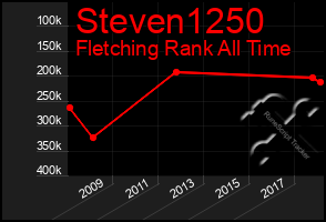 Total Graph of Steven1250