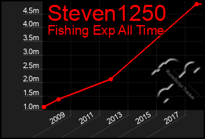 Total Graph of Steven1250