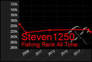 Total Graph of Steven1250