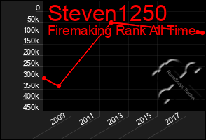 Total Graph of Steven1250