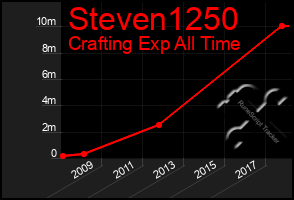 Total Graph of Steven1250