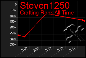 Total Graph of Steven1250