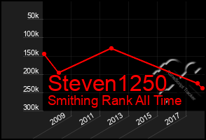 Total Graph of Steven1250