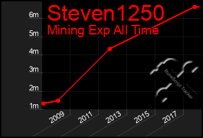 Total Graph of Steven1250