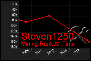 Total Graph of Steven1250