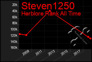 Total Graph of Steven1250