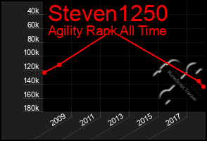 Total Graph of Steven1250