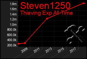 Total Graph of Steven1250