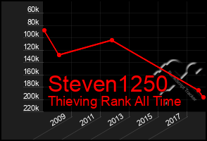 Total Graph of Steven1250