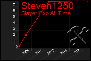 Total Graph of Steven1250