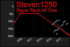 Total Graph of Steven1250