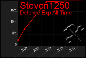 Total Graph of Steven1250