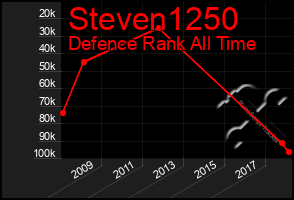 Total Graph of Steven1250