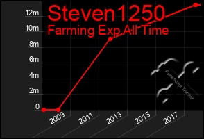 Total Graph of Steven1250