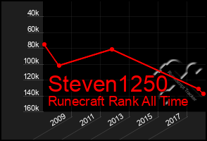 Total Graph of Steven1250