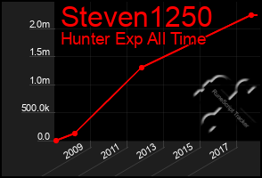 Total Graph of Steven1250