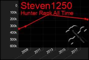 Total Graph of Steven1250