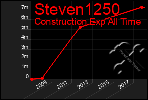 Total Graph of Steven1250