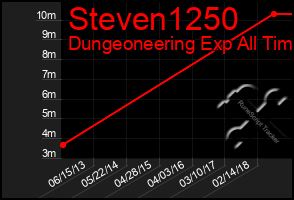 Total Graph of Steven1250