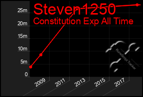 Total Graph of Steven1250