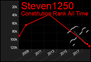 Total Graph of Steven1250