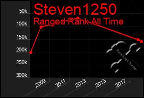 Total Graph of Steven1250