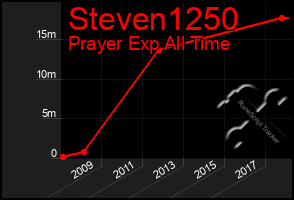 Total Graph of Steven1250