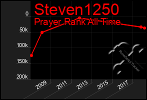 Total Graph of Steven1250