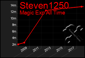 Total Graph of Steven1250