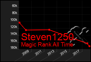 Total Graph of Steven1250