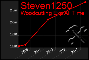 Total Graph of Steven1250