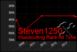 Total Graph of Steven1250