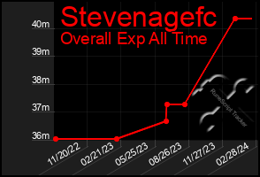 Total Graph of Stevenagefc