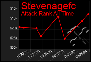 Total Graph of Stevenagefc