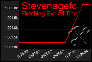 Total Graph of Stevenagefc