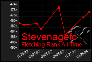 Total Graph of Stevenagefc