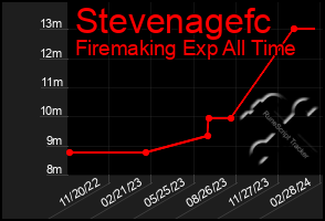 Total Graph of Stevenagefc