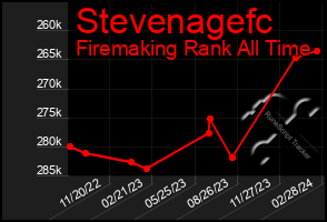 Total Graph of Stevenagefc