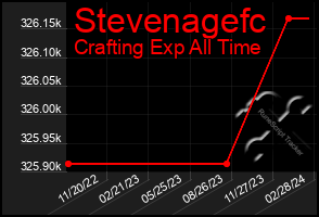 Total Graph of Stevenagefc
