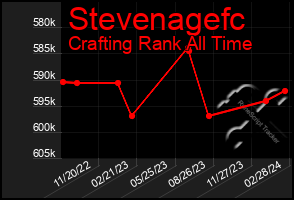 Total Graph of Stevenagefc