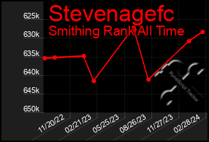 Total Graph of Stevenagefc