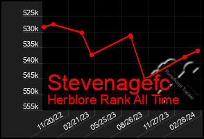 Total Graph of Stevenagefc