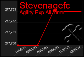 Total Graph of Stevenagefc