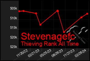Total Graph of Stevenagefc