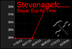 Total Graph of Stevenagefc